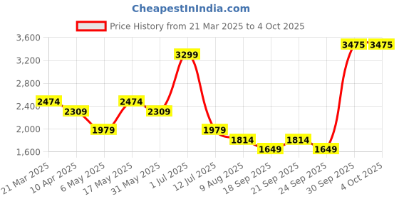 myntra.com SIMON CARTER LONDON Men Mid-Rise Jeans simon carter london Price History Graph from 21 Mar 2025 to 4 Oct 2025