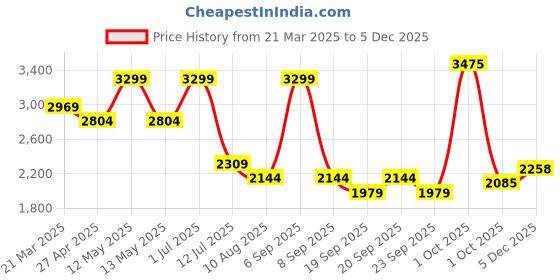 myntra.com SIMON CARTER LONDON Men Mid-Rise Regular Fit Trousers simon carter london Price History Graph from 21 Mar 2025 to 5 Dec 2025