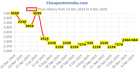 myntra.com SIMON CARTER LONDON Men Mid-Rise Regular Fit Trousers simon carter london Price History Graph from 14 Dec 2024 to 6 Dec 2025