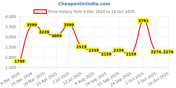 myntra.com SIMON CARTER LONDON Men Mid-Rise Regular Trousers simon carter london Price History Graph from 9 Dec 2024 to 16 Oct 2025