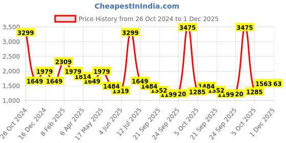myntra.com SIMON CARTER LONDON Men Mid-Rise Slim Fit Clean Look Light Fade Jeans simon carter london Price History Graph from 26 Oct 2024 to 30 Nov 2025