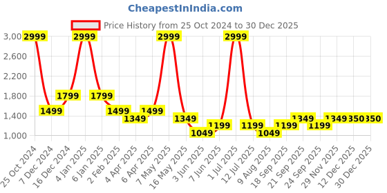myntra.com SIMON CARTER LONDON Men Mid Rise Slim Fit Jeans simon carter london Price History Graph from 25 Oct 2024 to 30 Dec 2025