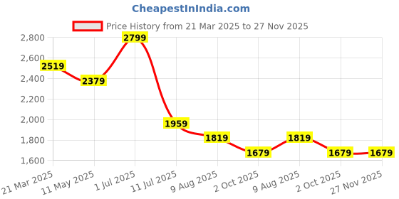 myntra.com SIMON CARTER LONDON Men Mid-Rise Slim Fit Regular Shorts simon carter london Price History Graph from 21 Mar 2025 to 27 Nov 2025
