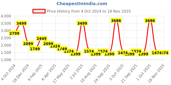myntra.com SIMON CARTER LONDON Men Mid-Rise Slim Fit Trousers simon carter london Price History Graph from 4 Oct 2024 to 18 Nov 2025