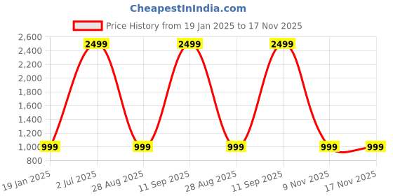 myntra.com SIMON CARTER LONDON Men Multicoloured Slim Fit Tartan Checked Opaque Pure Cotton Shirt simon carter london Price History Graph from 19 Jan 2025 to 17 Nov 2025