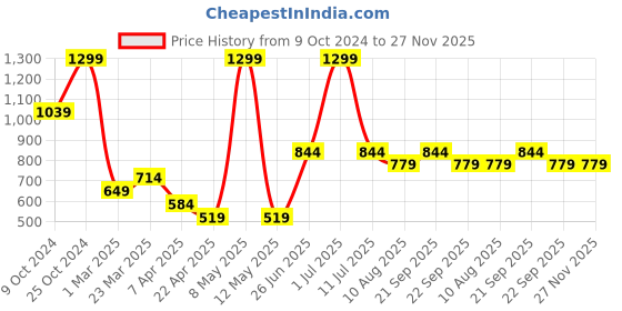 myntra.com SIMON CARTER LONDON Men Navy Blue & Maroon Pack of 2 Boxer Shorts simon carter london Price History Graph from 9 Oct 2024 to 27 Nov 2025
