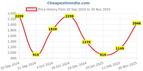 myntra.com SIMON CARTER LONDON Men Orange Sweatshirt simon carter london Price History Graph from 20 Sep 2024 to 30 Nov 2025