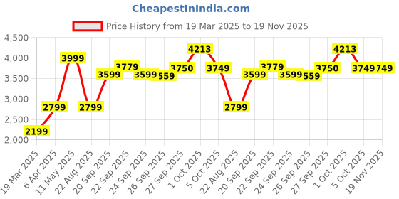 myntra.com SIMON CARTER LONDON Men Printed Hooded Sweatshirt simon carter london Price History Graph from 19 Mar 2025 to 19 Nov 2025