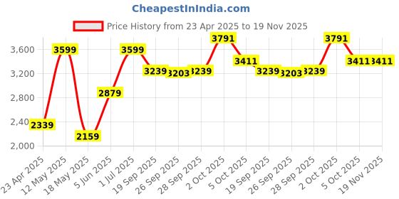 myntra.com SIMON CARTER LONDON Men Printed Pullover Sweatshirt simon carter london Price History Graph from 23 Apr 2025 to 18 Nov 2025