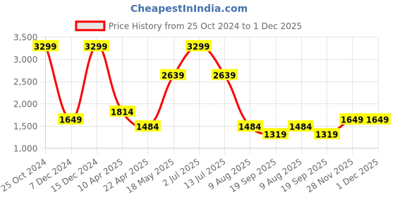 myntra.com SIMON CARTER LONDON Men Printed Reversible Leather Belt simon carter london Price History Graph from 25 Oct 2024 to 30 Nov 2025