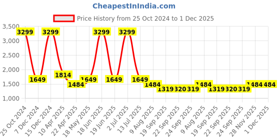 myntra.com SIMON CARTER LONDON Men Printed Reversible Leather Belt simon carter london Price History Graph from 25 Oct 2024 to 1 Dec 2025