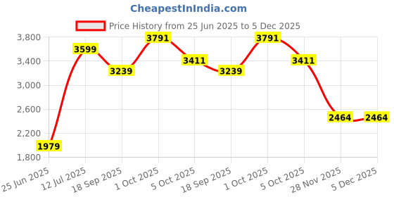myntra.com SIMON CARTER LONDON Men Printed Round Neck Pullover Sweatshirt simon carter london Price History Graph from 25 Jun 2025 to 5 Dec 2025