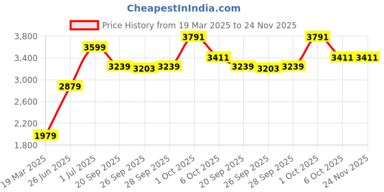 myntra.com SIMON CARTER LONDON Men Printed Sweatshirt simon carter london Price History Graph from 19 Mar 2025 to 24 Nov 2025