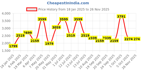 myntra.com SIMON CARTER LONDON Men Pure Cotton Classic fit Whiskers and Chevrons Heavy Fade Jeans simon carter london Price History Graph from 18 Jan 2025 to 25 Nov 2025