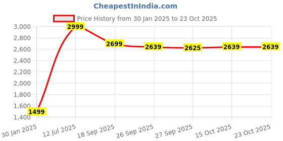 myntra.com SIMON CARTER LONDON Men Red Printed Hooded Sweatshirt simon carter london Price History Graph from 30 Jan 2025 to 22 Oct 2025