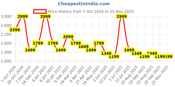 myntra.com SIMON CARTER LONDON Men Regular Fit Clean Look Jeans simon carter london Price History Graph from 7 Oct 2024 to 25 Nov 2025