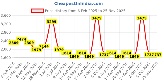 myntra.com SIMON CARTER LONDON Men Regular Fit Jeans simon carter london Price History Graph from 6 Feb 2025 to 25 Nov 2025
