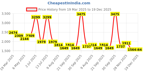 myntra.com SIMON CARTER LONDON Men Regular Fit Jeans simon carter london Price History Graph from 19 Mar 2025 to 19 Dec 2025
