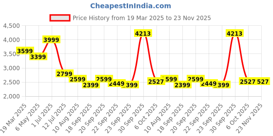 myntra.com SIMON CARTER LONDON Men Regular Fit Mid-Rise Cargo simon carter london Price History Graph from 19 Mar 2025 to 22 Nov 2025