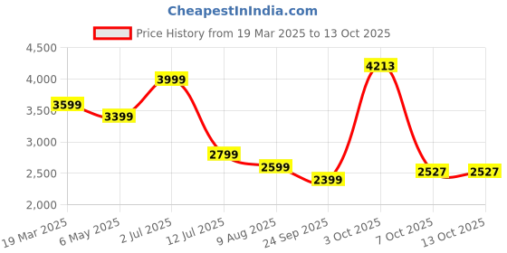 myntra.com SIMON CARTER LONDON Men Regular Fit Mid-Rise Cargos simon carter london Price History Graph from 19 Mar 2025 to 13 Oct 2025