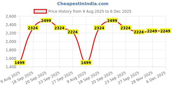 myntra.com SIMON CARTER LONDON Men Regular Fit Mid-Rise Shorts simon carter london Price History Graph from 9 Aug 2025 to 6 Dec 2025
