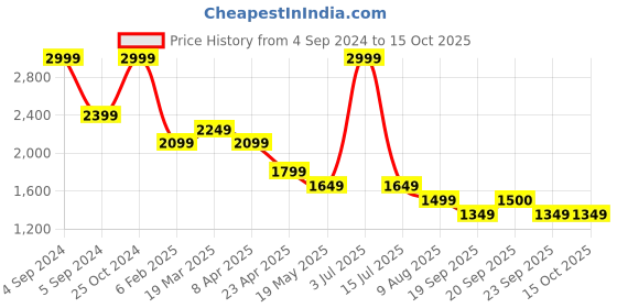 myntra.com SIMON CARTER LONDON Men Regular Fit Mid-Rise Stretchable Jeans simon carter london Price History Graph from 4 Sep 2024 to 14 Oct 2025