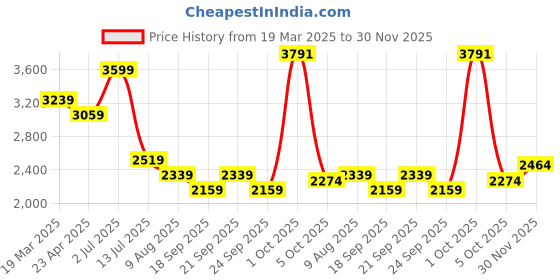 myntra.com SIMON CARTER LONDON Men Regular Fit Mid-Rise Trousers simon carter london Price History Graph from 19 Mar 2025 to 30 Nov 2025