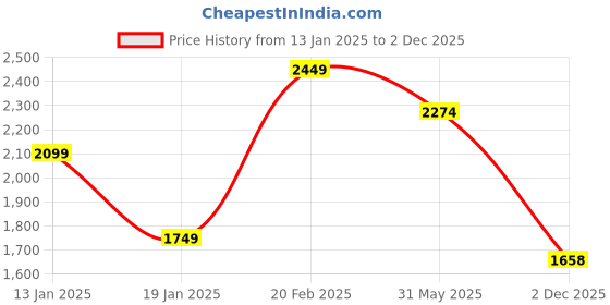 myntra.com SIMON CARTER LONDON Men Slim Fit Abstract Printed Long Sleeves Cotton Casual Shirt simon carter london Price History Graph from 13 Jan 2025 to 2 Dec 2025