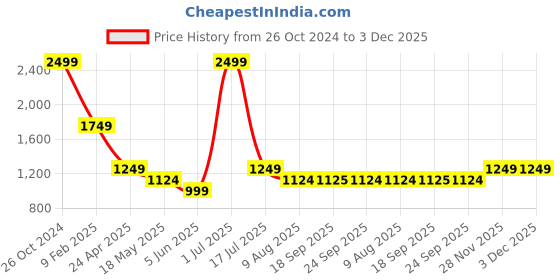 myntra.com SIMON CARTER LONDON Men Slim Fit Abstract Printed Pure Cotton Casual Shirt simon carter london Price History Graph from 26 Oct 2024 to 3 Dec 2025