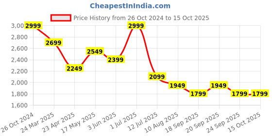 myntra.com SIMON CARTER LONDON Men Slim Fit Clean Look Stretchable Jeans simon carter london Price History Graph from 26 Oct 2024 to 14 Oct 2025