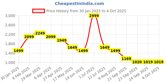 myntra.com SIMON CARTER LONDON Men Slim Fit Cotton Joggers Trousers simon carter london Price History Graph from 30 Jan 2025 to 4 Oct 2025