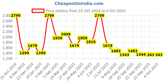 myntra.com SIMON CARTER LONDON Men Slim Fit Cotton Shorts simon carter london Price History Graph from 25 Oct 2024 to 4 Oct 2025
