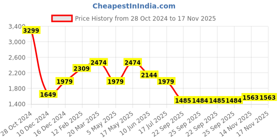 myntra.com SIMON CARTER LONDON Men Slim Fit Floral Opaque Printed Casual Shirt simon carter london Price History Graph from 28 Oct 2024 to 16 Nov 2025