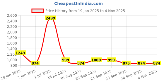 myntra.com SIMON CARTER LONDON Men Slim Fit Floral Opaque Printed Casual Shirt simon carter london Price History Graph from 19 Jan 2025 to 3 Nov 2025