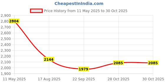myntra.com SIMON CARTER LONDON Men Slim Fit Floral Opaque Printed Casual Shirt simon carter london Price History Graph from 11 May 2025 to 29 Oct 2025