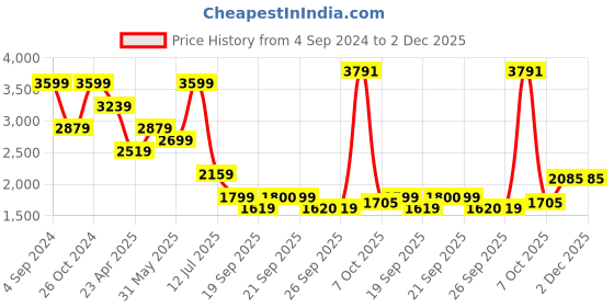 myntra.com SIMON CARTER LONDON Men Slim Fit Heavy Fade Clean Look Jeans simon carter london Price History Graph from 4 Sep 2024 to 1 Dec 2025