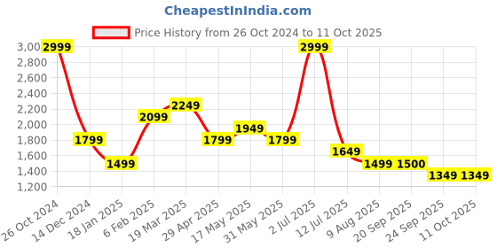myntra.com SIMON CARTER LONDON Men Slim Fit Heavy Fade Clean Look Jeans simon carter london Price History Graph from 26 Oct 2024 to 11 Oct 2025