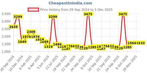 myntra.com SIMON CARTER LONDON Men Slim Fit Heavy Fade Clean Look Jeans simon carter london Price History Graph from 29 Sep 2024 to 4 Dec 2025