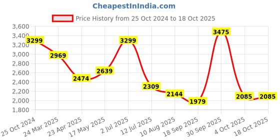 myntra.com SIMON CARTER LONDON Men Slim Fit Heavy Fade Clean Look Stretchable Jeans simon carter london Price History Graph from 25 Oct 2024 to 18 Oct 2025