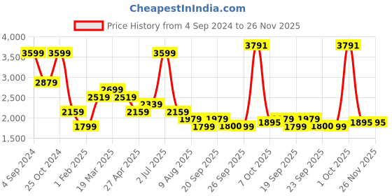 myntra.com SIMON CARTER LONDON Men Slim Fit Heavy Fade Clean Look Stretchable Jeans simon carter london Price History Graph from 4 Sep 2024 to 25 Nov 2025