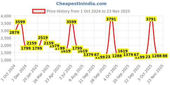 myntra.com SIMON CARTER LONDON Men Slim Fit Heavy Fade Printed Stretchable Jeans simon carter london Price History Graph from 1 Oct 2024 to 22 Nov 2025
