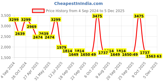 myntra.com SIMON CARTER LONDON Men Slim Fit Light Fade Cotton Jeans simon carter london Price History Graph from 4 Sep 2024 to 5 Dec 2025