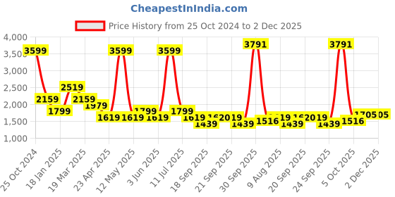 myntra.com SIMON CARTER LONDON Men Slim Fit Light Fade Printed Jeans simon carter london Price History Graph from 25 Oct 2024 to 1 Dec 2025