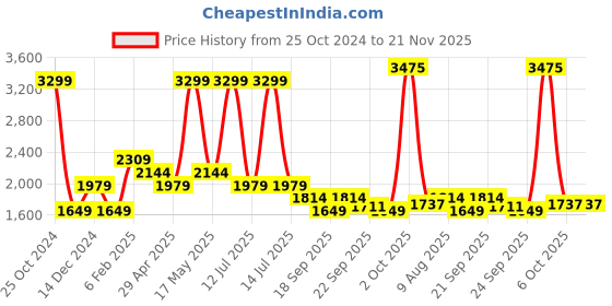 myntra.com SIMON CARTER LONDON Men Slim Fit Mid-Rise Clean Look Stretchable Jeans simon carter london Price History Graph from 25 Oct 2024 to 20 Nov 2025