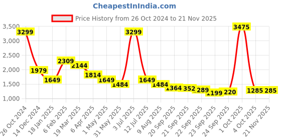 myntra.com SIMON CARTER LONDON Men Slim Fit Mid-Rise Heavy Fade Stretchable Jeans simon carter london Price History Graph from 26 Oct 2024 to 19 Nov 2025