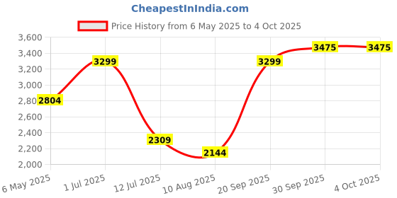 myntra.com SIMON CARTER LONDON Men Slim Fit Mid-Rise Trousers simon carter london Price History Graph from 6 May 2025 to 4 Oct 2025