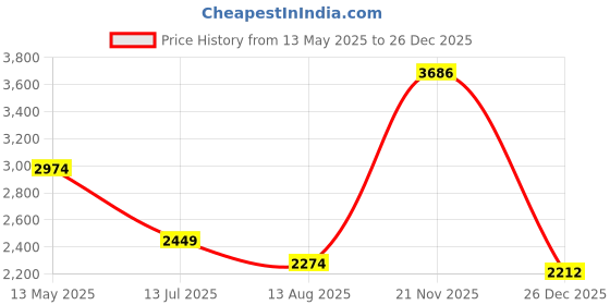 myntra.com SIMON CARTER LONDON Men Slim Fit Opaque Casual Shirt simon carter london Price History Graph from 13 May 2025 to 26 Dec 2025