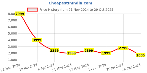 myntra.com SIMON CARTER LONDON Men Slim Fit Opaque Printed Casual Shirt simon carter london Price History Graph from 21 Nov 2024 to 29 Oct 2025