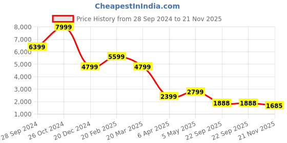 myntra.com SIMON CARTER LONDON Men Slim Fit Opaque Printed Casual Shirt simon carter london Price History Graph from 28 Sep 2024 to 21 Nov 2025