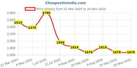 myntra.com SIMON CARTER LONDON Men Slim Fit Regular Shorts simon carter london Price History Graph from 21 Mar 2025 to 19 Nov 2025